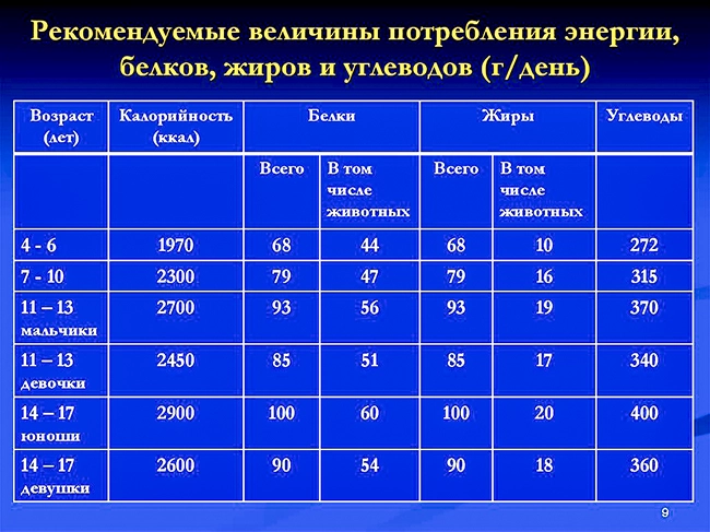 потребность в энергии в зависимости от возраста 1