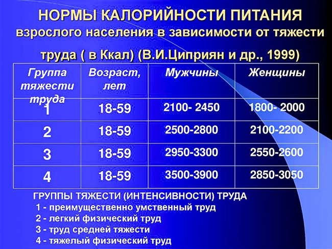 потребность в энергии в зависимости от возраста2